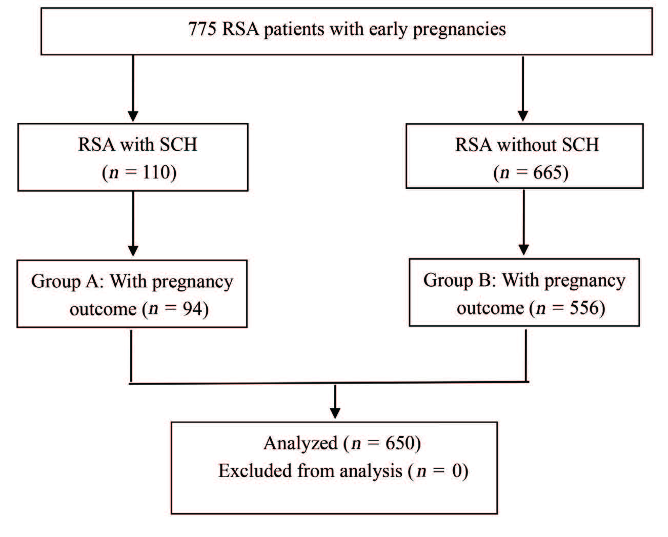 A retrospective study of pregnancy outcomes when intravenous